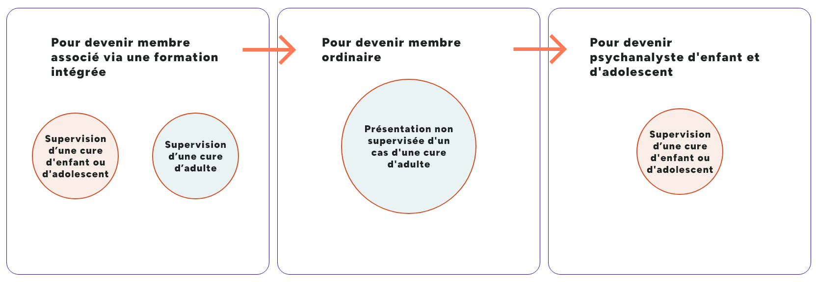 Formation intégrée m