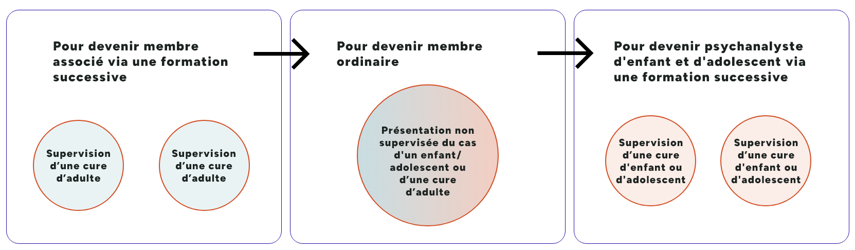 Formation successive m